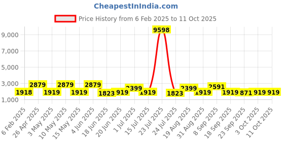 tatacliq.com Red Tape Maroon Regular Fit Jacket red tape Price History Graph from 6 Feb 2025 to 9 Oct 2025