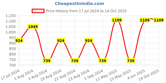 tatacliq.com Red Tape Maroon Regular Fit Joggers red tape Price History Graph from 17 Jul 2024 to 14 Oct 2025