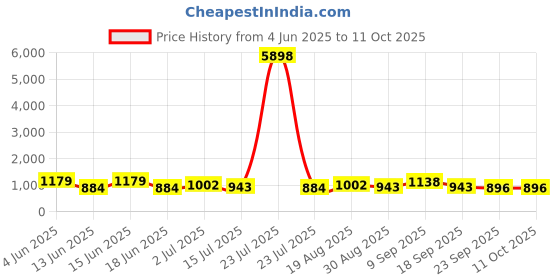 tatacliq.com Red Tape Maroon Regular Fit Joggers red tape Price History Graph from 4 Jun 2025 to 11 Oct 2025