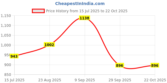 tatacliq.com Red Tape Maroon Regular Fit Joggers red tape Price History Graph from 15 Jul 2025 to 21 Oct 2025