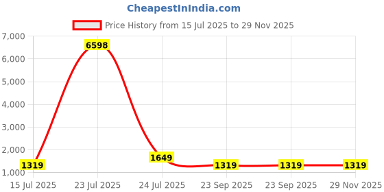 tatacliq.com Red Tape Maroon Regular Fit Solid Joggers red tape Price History Graph from 15 Jul 2025 to 29 Nov 2025