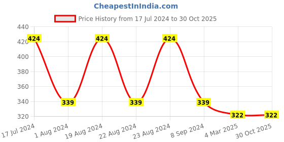 tatacliq.com Red Tape Mauve Cotton Regular Fit Shorts red tape Price History Graph from 17 Jul 2024 to 30 Oct 2025