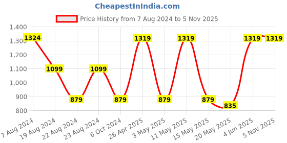 tatacliq.com Red Tape Mauve Regular Fit Hooded Sweatshirt red tape Price History Graph from 7 Aug 2024 to 5 Nov 2025