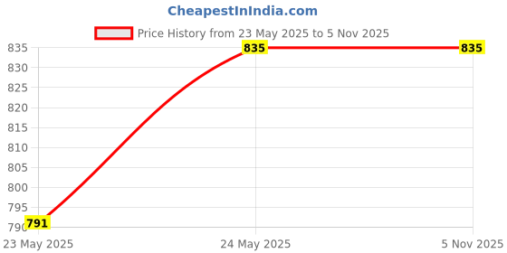 tatacliq.com Red Tape Mauve Regular Fit Hooded Sweatshirt red tape Price History Graph from 23 May 2025 to 4 Nov 2025