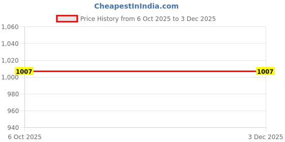 tatacliq.com Red Tape Men Boldstep White Casual Sneakers red tape Price History Graph from 6 Oct 2025 to 2 Dec 2025