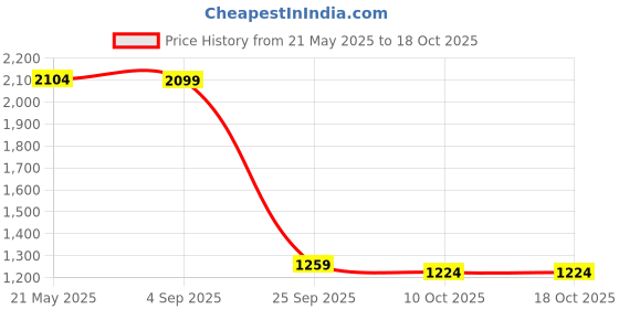 tatacliq.com Red Tape Men Grey & White Sneaker red tape Price History Graph from 21 May 2025 to 17 Oct 2025
