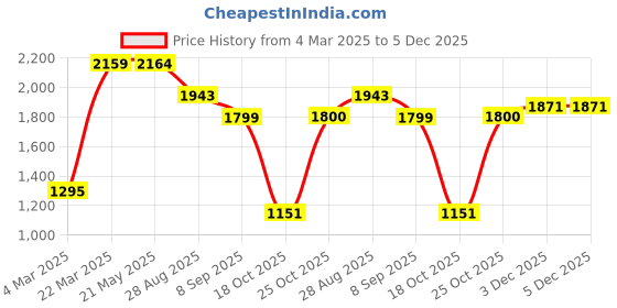 tatacliq.com Red Tape Men Hustle Collection Beige & Black Sneakers red tape Price History Graph from 4 Mar 2025 to 5 Dec 2025