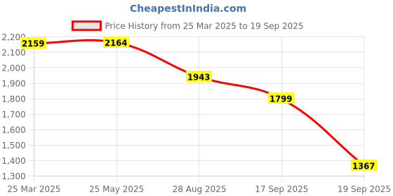 tatacliq.com Red Tape Men Hustle Collection Beige Sneakers red tape Price History Graph from 25 Mar 2025 to 19 Sep 2025