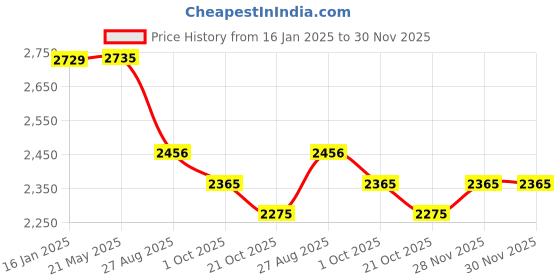 tatacliq.com Red Tape Men Hustle Collection Blue Sneakers red tape Price History Graph from 16 Jan 2025 to 30 Nov 2025