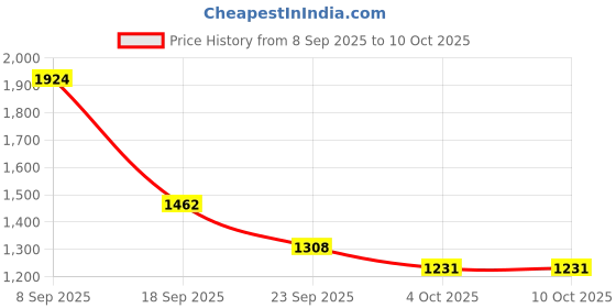 tatacliq.com Red Tape Men Pulse - 25 White Running Shoes red tape Price History Graph from 8 Sep 2025 to 10 Oct 2025