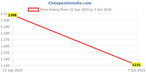 tatacliq.com Red Tape Men Pulse - 25 White Running Shoes red tape Price History Graph from 22 Sep 2025 to 7 Oct 2025