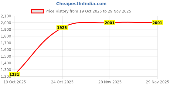 tatacliq.com Red Tape Men Pulse - 25 White Running Shoes red tape Price History Graph from 19 Oct 2025 to 29 Nov 2025