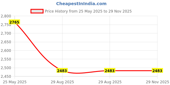 tatacliq.com Red Tape Men Urban Kicks Off White & Olive Walking Shoes red tape Price History Graph from 25 May 2025 to 29 Nov 2025