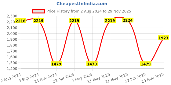 tatacliq.com Red Tape Men's Athleisure Black Running Shoes red tape Price History Graph from 2 Aug 2024 to 29 Nov 2025