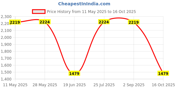 tatacliq.com Red Tape Men's Athleisure Black Running Shoes red tape Price History Graph from 11 May 2025 to 16 Oct 2025
