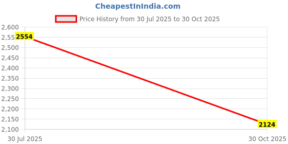 tatacliq.com Red Tape Men's Athleisure Black Running Shoes red tape Price History Graph from 30 Jul 2025 to 30 Oct 2025
