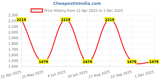 tatacliq.com Red Tape Men's Athleisure Green Running Shoes red tape Price History Graph from 22 Apr 2025 to 30 Nov 2025