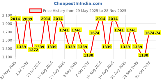 tatacliq.com Red Tape Men's Beige & Navy Casual Sneakers red tape Price History Graph from 29 May 2025 to 28 Nov 2025