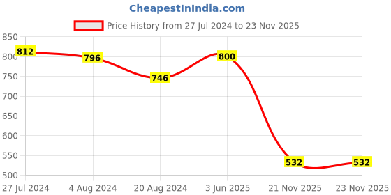 tatacliq.com Red Tape Men's Beige Back Strap Clogs red tape Price History Graph from 27 Jul 2024 to 22 Nov 2025