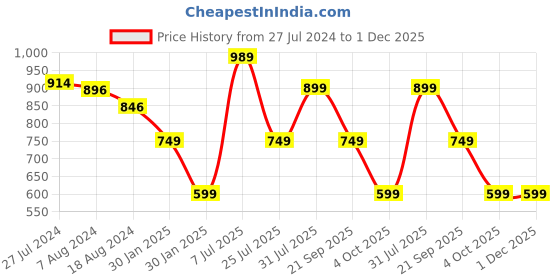 tatacliq.com Red Tape Men's Beige Back Strap Clogs red tape Price History Graph from 27 Jul 2024 to 1 Dec 2025