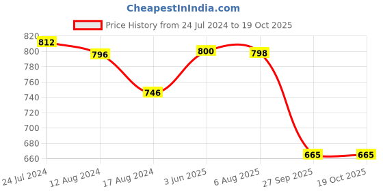 tatacliq.com Red Tape Men's Beige Back Strap Clogs red tape Price History Graph from 24 Jul 2024 to 18 Oct 2025