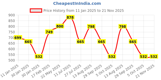 tatacliq.com Red Tape Men's Beige Back Strap Clogs red tape Price History Graph from 11 Jan 2025 to 20 Nov 2025