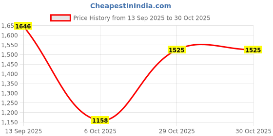 tatacliq.com Red Tape Men's Beige Casual Sneakers red tape Price History Graph from 13 Sep 2025 to 30 Oct 2025