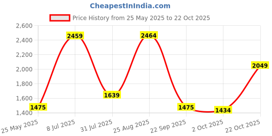 tatacliq.com Red Tape Men's Beige Casual Sneakers red tape Price History Graph from 25 May 2025 to 22 Oct 2025