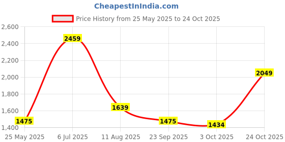tatacliq.com Red Tape Men's Beige Casual Sneakers red tape Price History Graph from 25 May 2025 to 24 Oct 2025
