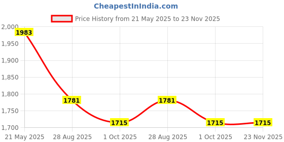 tatacliq.com Red Tape Men's Beige Casual Sneakers red tape Price History Graph from 21 May 2025 to 22 Nov 2025