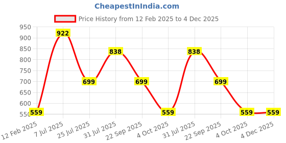 tatacliq.com Red Tape Men's Beige Flip Flops red tape Price History Graph from 12 Feb 2025 to 4 Dec 2025
