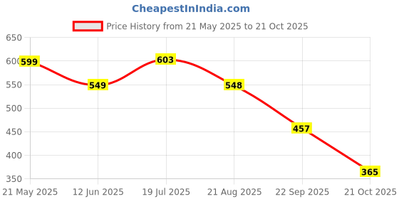 tatacliq.com Red Tape Men's Beige Flip Flops red tape Price History Graph from 21 May 2025 to 21 Oct 2025