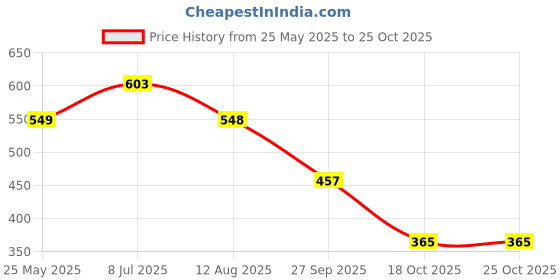 tatacliq.com Red Tape Men's Beige Flip Flops red tape Price History Graph from 25 May 2025 to 22 Oct 2025
