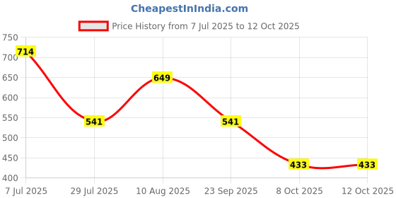 tatacliq.com Red Tape Men's Beige Flip Flops red tape Price History Graph from 7 Jul 2025 to 11 Oct 2025