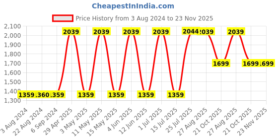 tatacliq.com Red Tape Men's Beige Running Shoes red tape Price History Graph from 3 Aug 2024 to 22 Nov 2025