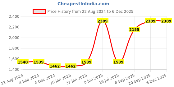tatacliq.com Red Tape Men's Beige Running Shoes red tape Price History Graph from 22 Aug 2024 to 3 Dec 2025
