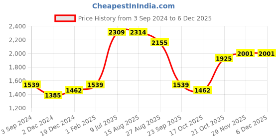 tatacliq.com Red Tape Men's Beige Running Shoes red tape Price History Graph from 3 Sep 2024 to 4 Dec 2025