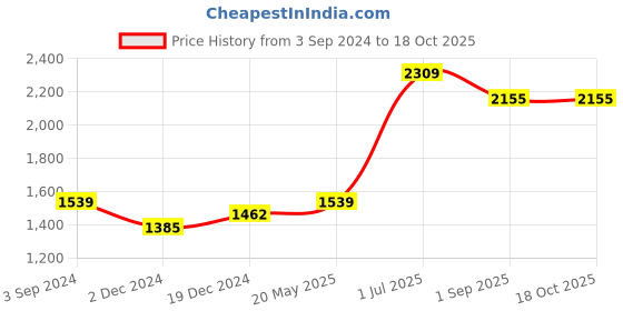 tatacliq.com Red Tape Men's Beige Running Shoes red tape Price History Graph from 3 Sep 2024 to 17 Oct 2025