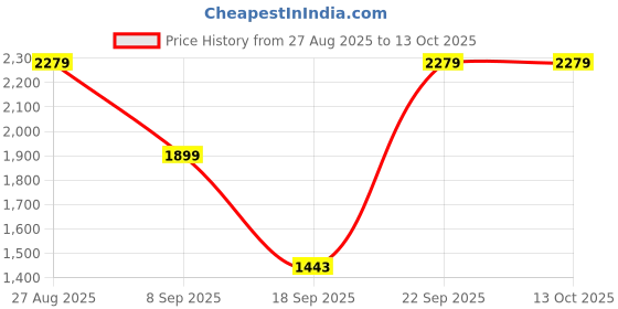 tatacliq.com Red Tape Men's Beige Running Shoes red tape Price History Graph from 27 Aug 2025 to 13 Oct 2025