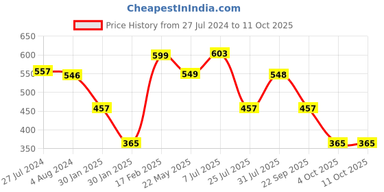tatacliq.com Red Tape Men's Beige Slides red tape Price History Graph from 27 Jul 2024 to 11 Oct 2025
