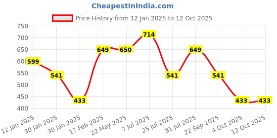 tatacliq.com Red Tape Men's Beige Slides red tape Price History Graph from 12 Jan 2025 to 12 Oct 2025