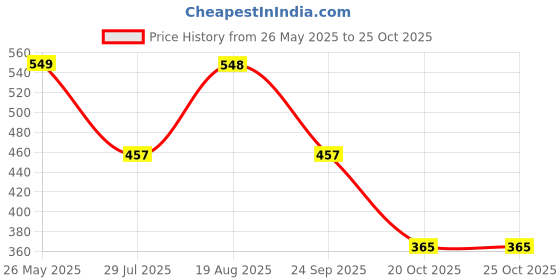 tatacliq.com Red Tape Men's Beige Slides red tape Price History Graph from 26 May 2025 to 25 Oct 2025