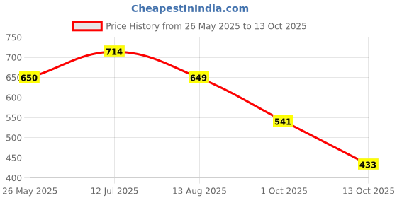 tatacliq.com Red Tape Men's Beige Slides red tape Price History Graph from 26 May 2025 to 13 Oct 2025
