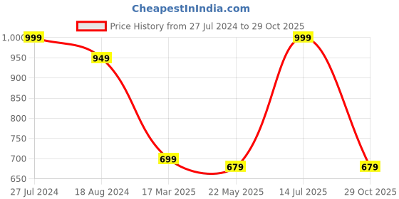 tatacliq.com Red Tape Men's Beige Slip-ons Clogs red tape Price History Graph from 27 Jul 2024 to 29 Oct 2025