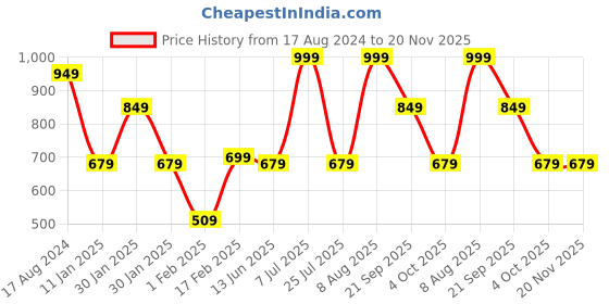 tatacliq.com Red Tape Men's Beige Slip-ons Clogs red tape Price History Graph from 17 Aug 2024 to 19 Nov 2025