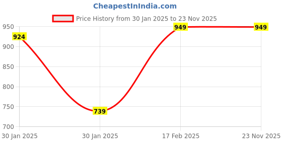 tatacliq.com Red Tape Men's Beige Slip-ons Clogs red tape Price History Graph from 30 Jan 2025 to 22 Nov 2025