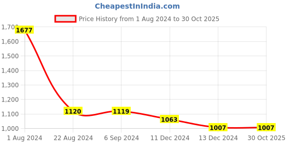 tatacliq.com Red Tape Men's Beige Walking Shoes red tape Price History Graph from 1 Aug 2024 to 30 Oct 2025