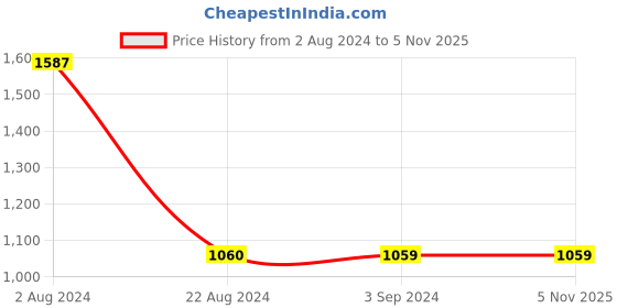 tatacliq.com Red Tape Men's Black & Grey Running Shoes red tape Price History Graph from 2 Aug 2024 to 4 Nov 2025