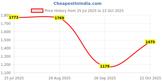 tatacliq.com Red Tape Men's Black & White Casual Sneakers red tape Price History Graph from 25 Jul 2025 to 22 Oct 2025