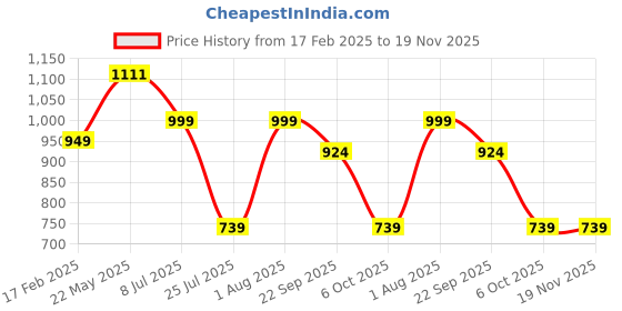 tatacliq.com Red Tape Men's Black & White Slip-ons Clogs red tape Price History Graph from 17 Feb 2025 to 18 Nov 2025